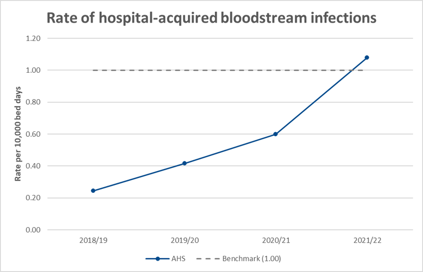 AHS BLOODSTREAM INFECTIONS