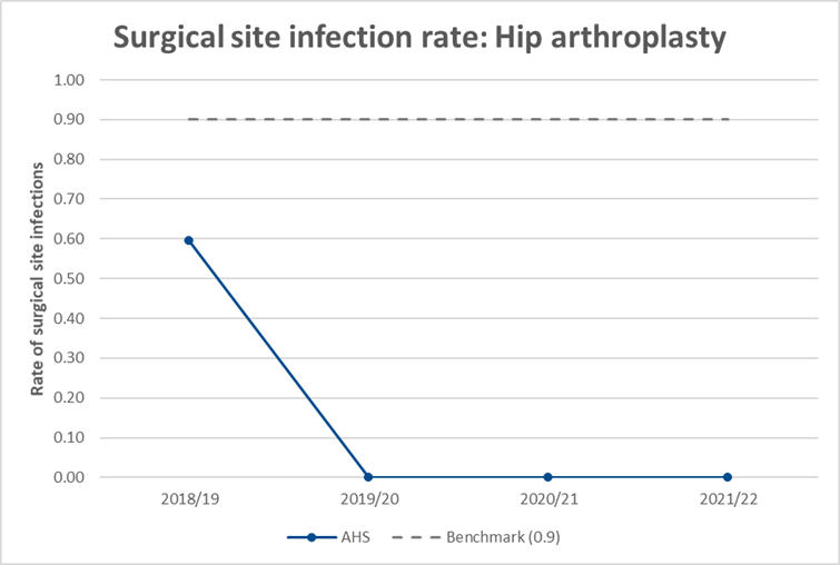 AHS Hip Arthroplasty