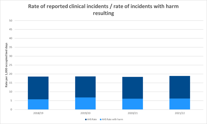 AHS Learning for Patient Safety High level incident overview and strategies